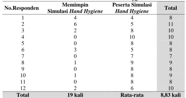 Tabel 1. Frekuensi simulasi hand hygiene  No.Responden  Memimpin 