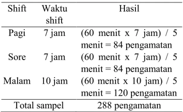 Tabel 1. Jumlah sampel pengamatan  Shift  Waktu 