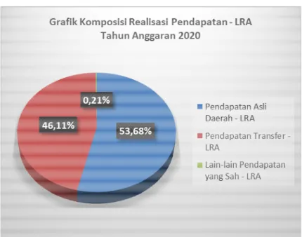 Grafik Komposisi Realisasi Pendapatan – LRA  Tahun Anggaran 2020      