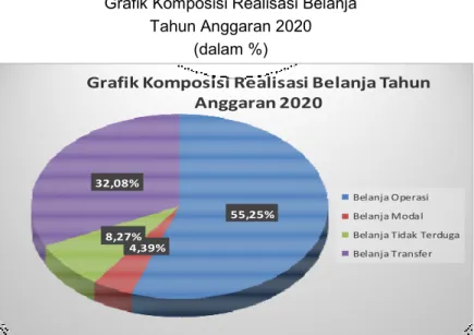 Grafik Komposisi Realisasi Belanja  Tahun Anggaran 2020  (dalam %)  55,25% 4,39%8,27%32,08%