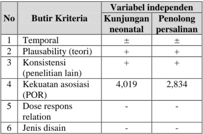 Gambar 3. Hubungan variabel kunjungan  neonatal dan confounding pendidikan 