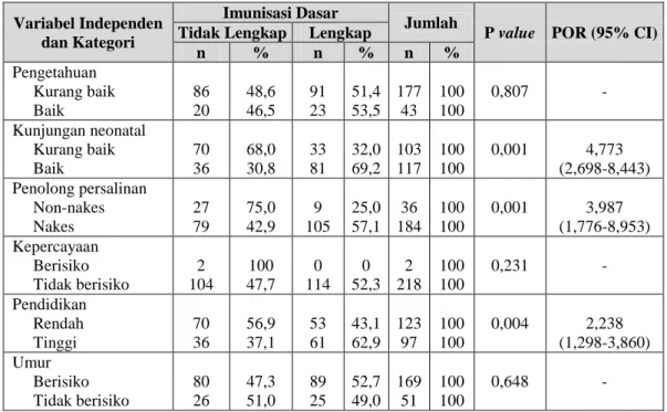 Tabel 2. Hubungan beberapa variabel independen dengan imunisasi dasar 