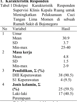 Tabel 1 Diskripsi  Karakteristik  Responden  Supervisi  Klinis  Kepala  Ruang  untuk  Meningkatkan  Pelaksanaan  Cuci  Tangan  Lima  Momen  di  sebuah  Rumah Sakit di Bojonegoro 