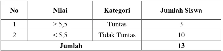 Tabel 1. Data Hasil Belajar Ilmu Pengetahuan Alam Siswa Kelas V SDN 1         Peniangan Tahun Pelajaran 2012 / 2013 