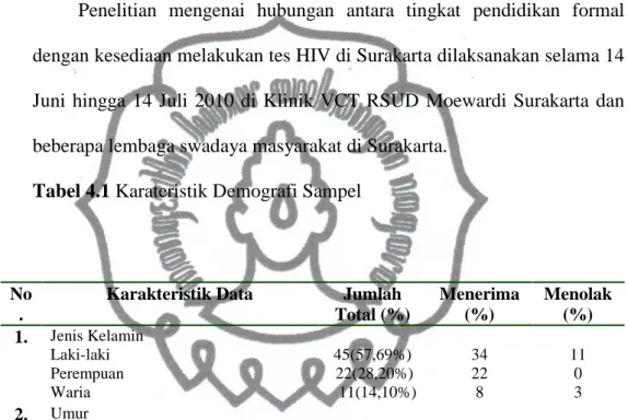 Tabel 4.1 Karateristik Demografi Sampel 