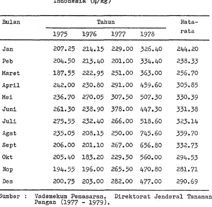 Tabel 1. Harga Rata-rata Bawang Merah d i  Indonesia (@/kg) 