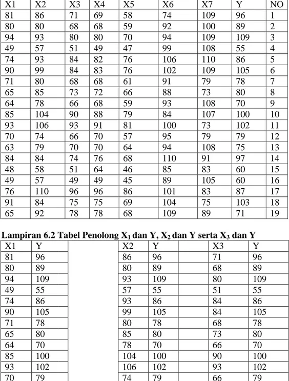 Tabel Penolong Variabel X 1 -X 7  dan Y  Lampiran 6.1 Tabel Penolong X 1 -X 7  dan Y 