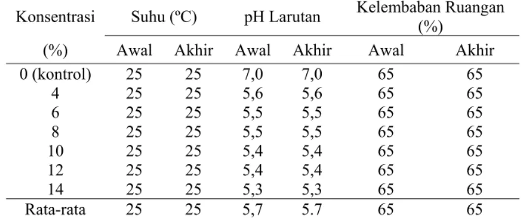 Tabel 1. Kisaran Suhu Larutan, pH Larutan dan Kelembaban Ruangan Selama 24 Jam  Perlakuan 