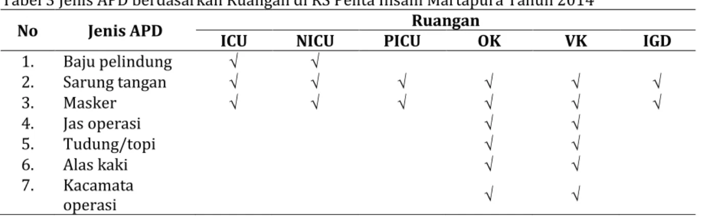 Tabel 3 Jenis APD berdasarkan Ruangan di RS Pelita Insani Martapura Tahun 2014  