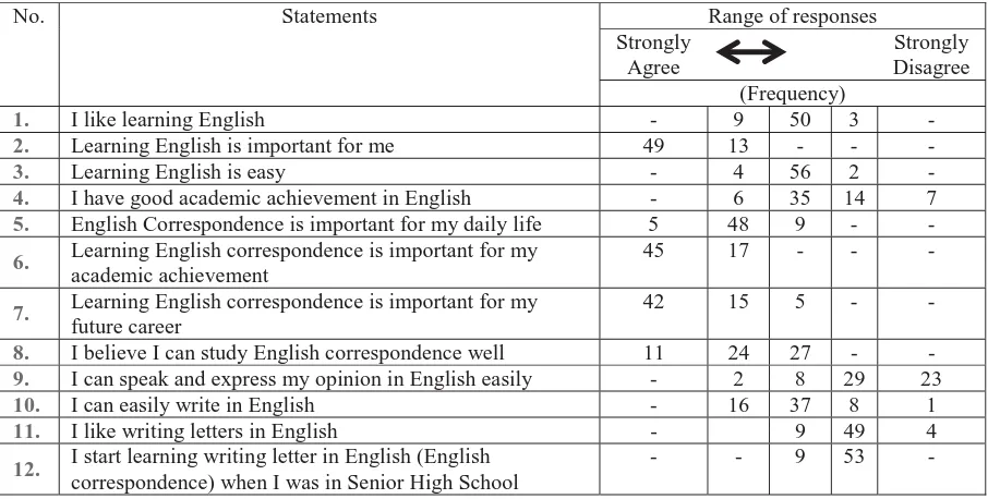 Table 1. Attitudes towards learning English and English Correspondence