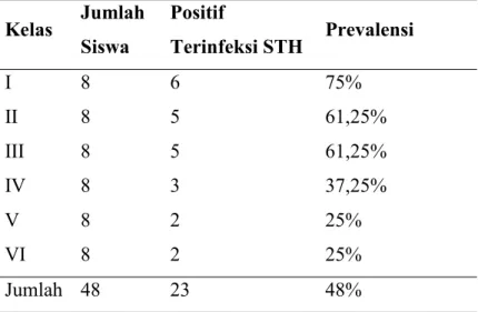 Tabel 1.2 Prevalensi Siswa yang Positif Terinfeksi Telur STH Kelas Jumlah Siswa Positif Terinfeksi STH Prevalensi I 8 6 75% II 8 5 61,25% III 8 5 61,25% IV 8 3 37,25% V 8 2 25% VI 8 2 25% Jumlah 48 23 48%