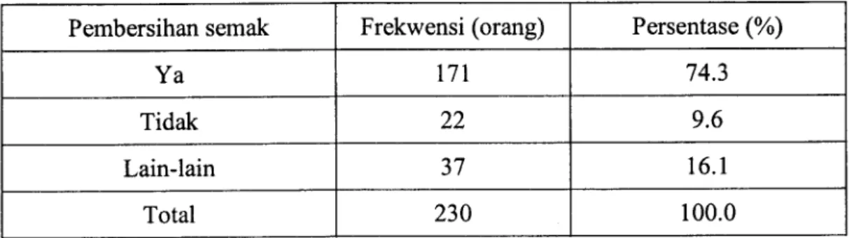 Tabel  10.  Rutinitas  membersihkan  semak-semak  di  sekitar rumah