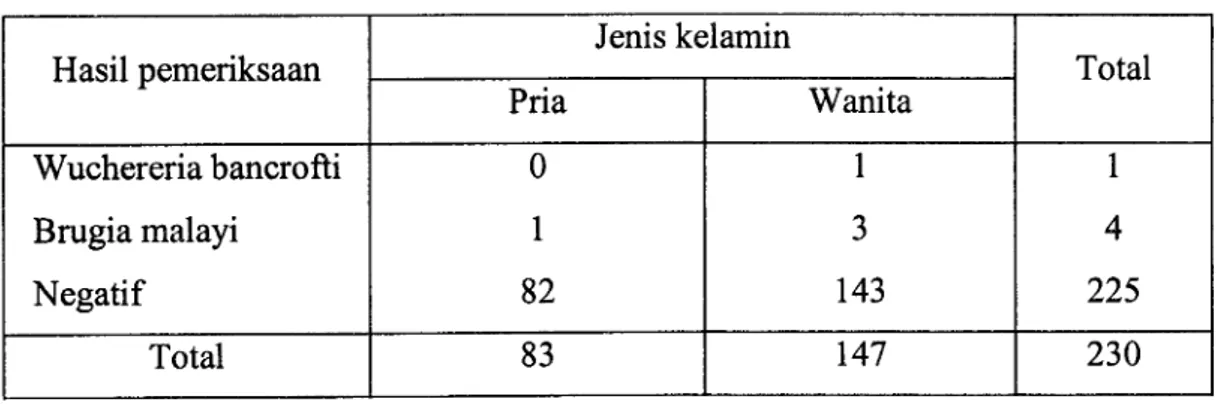 Tabel  6.  Hasil  pemeriksaan  sampel  darah  berdasarkan  jenis kelamin  responden Hasil  pemeriksaan Jenis  kelamin Total Pria Wanita Wuchereria  bancrofti Brugia malayi Negatif 0I 82 I J t43 1 4 22s Total 83 147 230