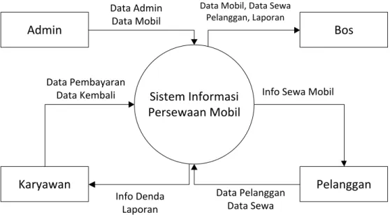 Gambar 2.3 Data Flow Diagram Level 0 