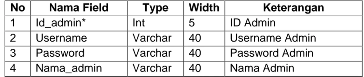 Tabel 2.1 Struktur Tabel Admin 
