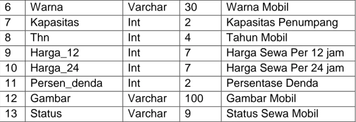 Tabel 2.5 Struktur Tabel Sewa 