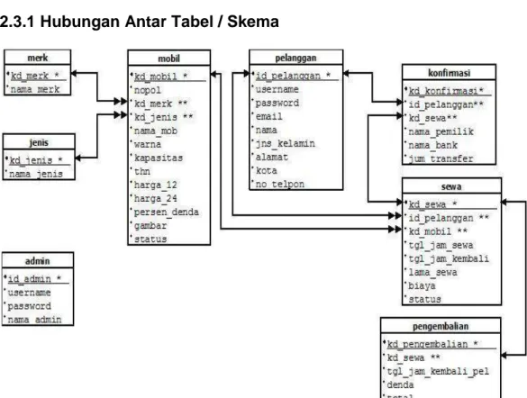 Gambar 2.1 Skema Basis Data 