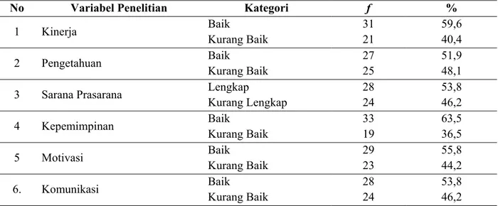 Tabel 2  Distribusi Frekuensi Variabel Penelitian dalam Pengelolaan Anemia pada Kehamilan  di Kota Singkawang  