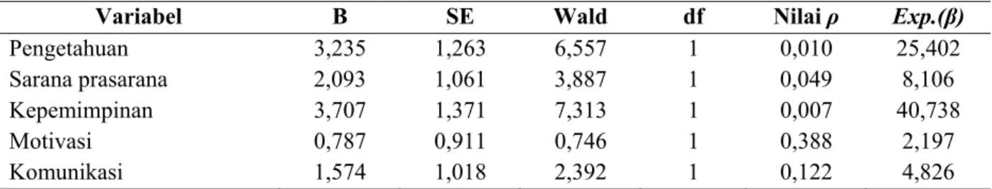 Tabel 8  Hasil Analisis Regresi Multivariat Variabel Bebas terhadap Kinerja Bidan dalam  Pengelolaan Anemia pada Kehamilan di Kota Singkawang  