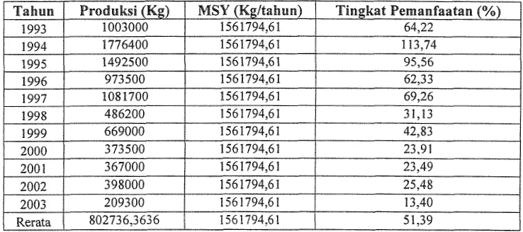 Tabel 1. Tingkat Pemanfaatan Ikan Cucut Berdasarkan Nilai MSY di Kabupaten Cilacap pada Tahun 1993-2003 