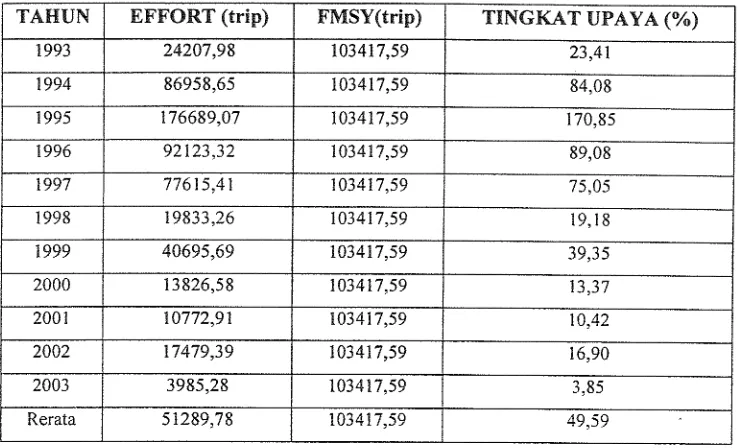 Tabel 2. Tingkat Upaya Penangkapan Ikan Cucut Berdasarkan Nilai Upaya Optimal di Kabupaten Cilacap pada Tahun 1993-2003 