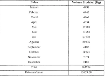 Tabel 3. Hasil Produksi Cucut Di Cilacap Tahun 2003 