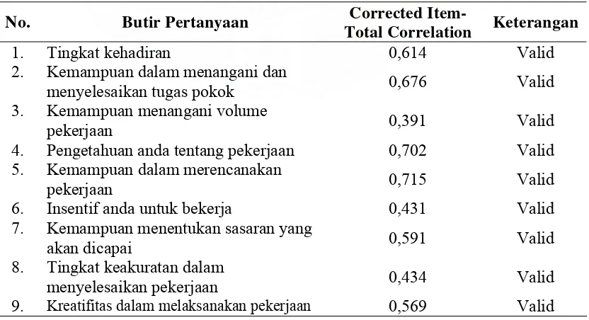 Tabel 3.7. Hasil Uji Validitas Instrumen Kinerja Pegawai 