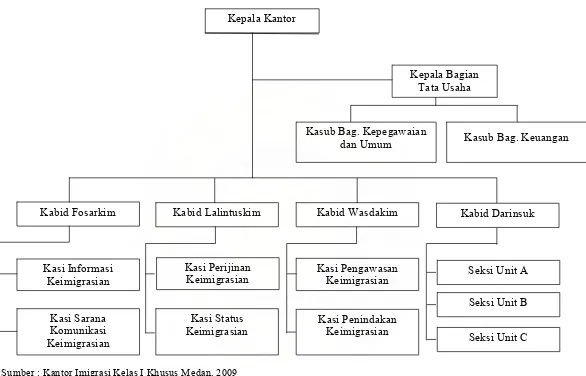 Gambar 4.1. Struktur Organisasi Kantor Imigrasi Kelas I Khusus Medan 