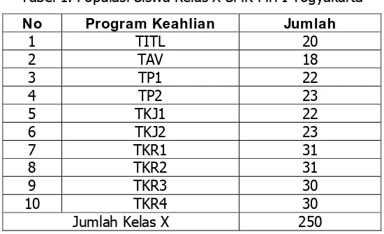 Tabel 1. Populasi Siswa Kelas X SMK Piri I Yogyakarta 