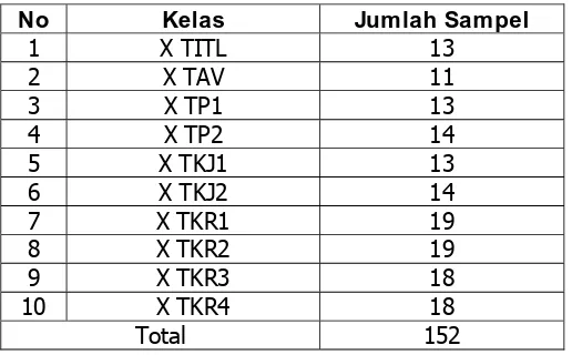 Tabel 2. Rangkuman Sampel Siswa Kelas X SMK Piri I Yogyakarta 