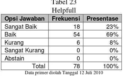 Tabel 23 Helpfull 