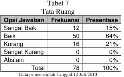 Tabel 7 Tata Ruang 