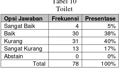 Tabel 10 Toilet 