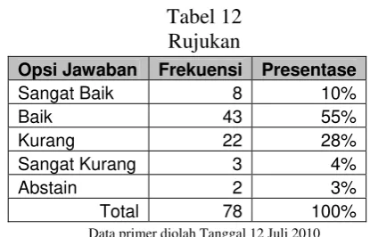 Tabel 12 Rujukan 