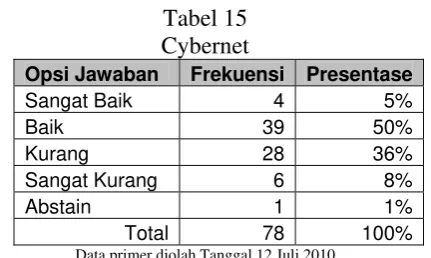 Tabel 15 untuk layanan cybernet atau internet di perpustakaan, 