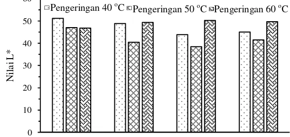 Gambar 16  Grafik hubungan antara nilai L* terhadap suhu blanching dan suhu pengeringan 