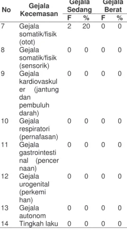 Tabel 6  Distribusikecemasan  pada  ibu  hamil  sesudah  dilaksa  nakan  tehnik  pernafasan  dalam prenatal yoga 