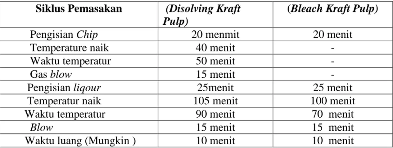 Tabel 2.6 Perbedaan waktu proses pemasakan diunit digester pada proses Kraft   Siklus Pemasakan   (Disolving Kraft 
