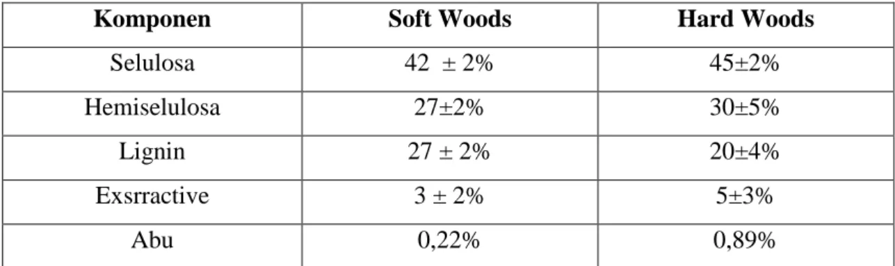 Tabel 2.1.1 Komponen kimia  antara Hard woods dan Soft Woods  