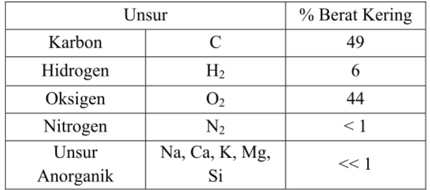 Tabel 2.3 Komposisi Kimia Kayu 