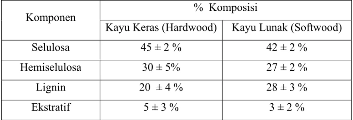 Tabel 2.4. Komposisi Rata – Rata dari Kayu Keras dan Kayu Lunak 