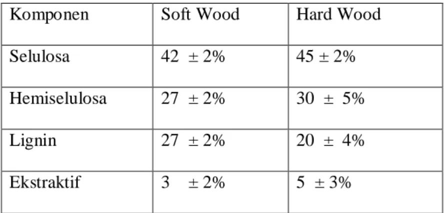 Tabel 1.1 : Komposisi Bahan Kimia antara Kayu Keras dan Kayu Lunak 