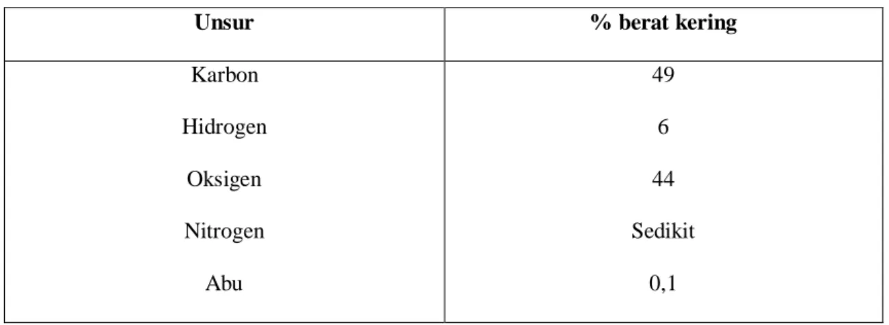 Tabel 2.1 Komposisi unsur kayu 
