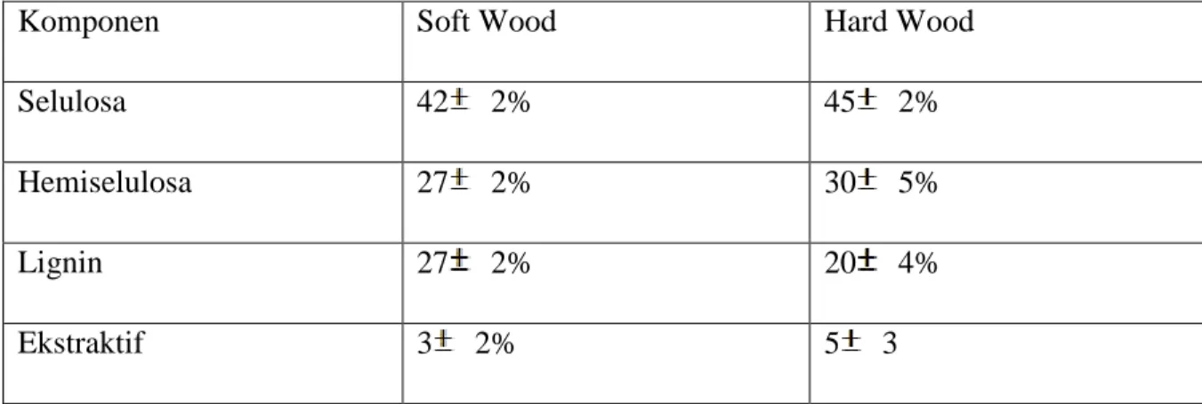 Tabel 2.1 Komposisi typical chemical antara hardwoods dan softwoods 