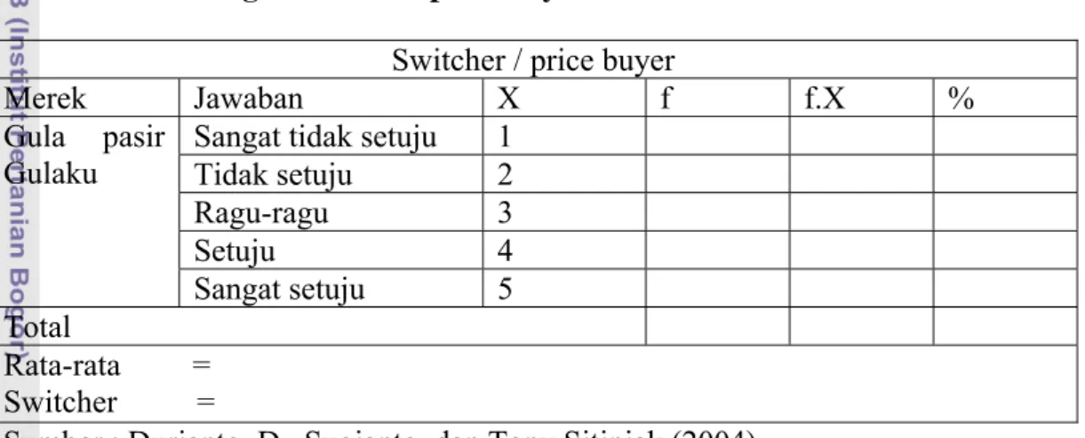 Tabel 5. Perhitungan Switcher/price buyer  Switcher / price buyer 