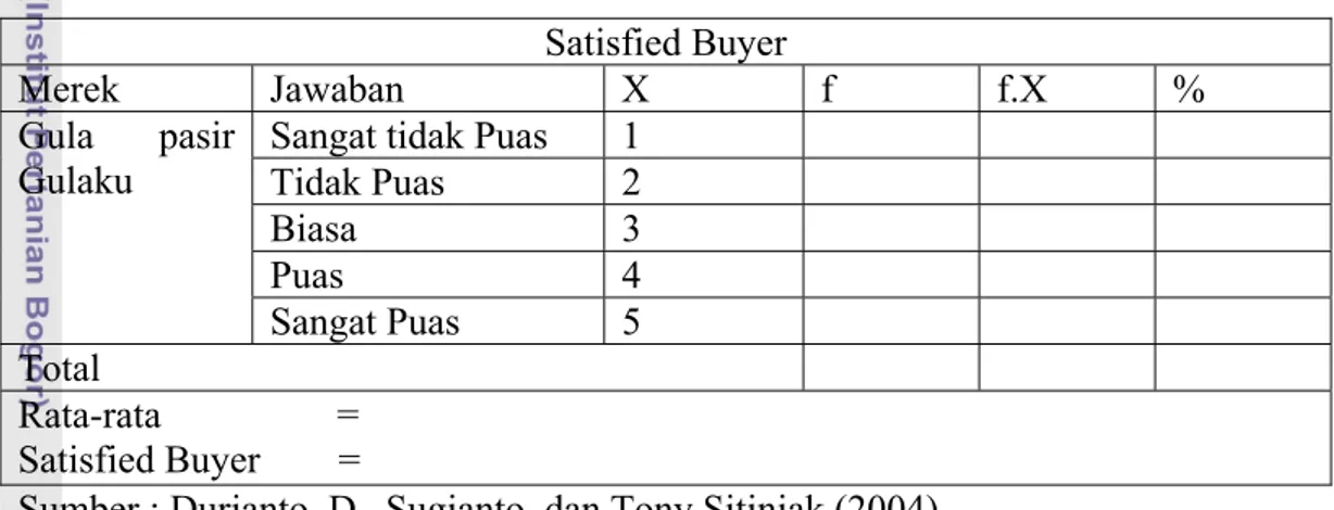 Tabel 7. Perhitungan Satisfied Buyer 