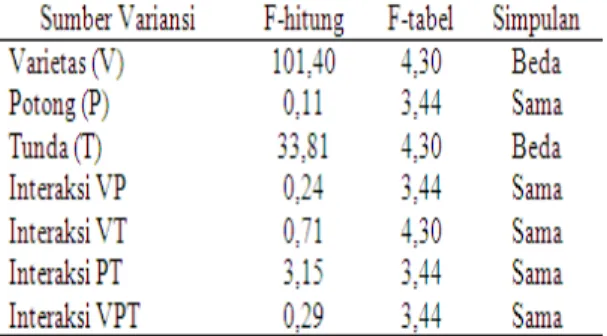 Tabel 2. Tabel Anova kesignifikanan variabel percobaan terhadap %brix