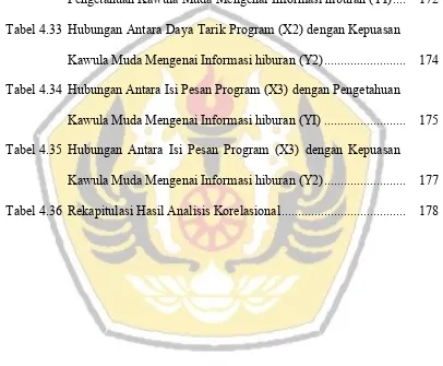 Tabel 4.33 Hubungan Antara Daya Tarik Program (X2) dengan Kepuasan 