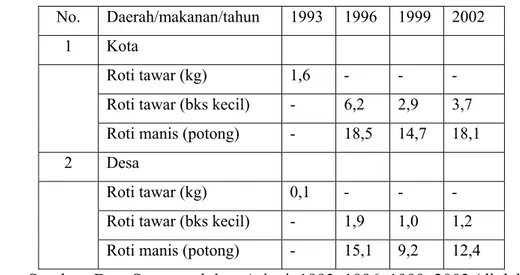 Tabel 1. Perkembangan tingkat konsumsi produk roti/kapita/tahun  No.  Daerah/makanan/tahun    1993 1996 1999 2002 