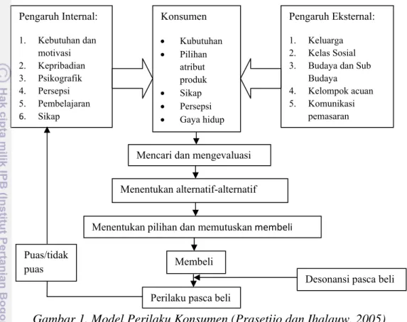Gambar 1. Model Perilaku Konsumen (Prasetijo dan Ihalauw, 2005)  Gambar di atas menjelaskan seorang konsumen yang memiliki kebutuhan,  pilihan, sikap, persepsi, dan gaya hidup yang dipengaruhi oleh faktor  eksternal dan faktor internal yang berada disekita